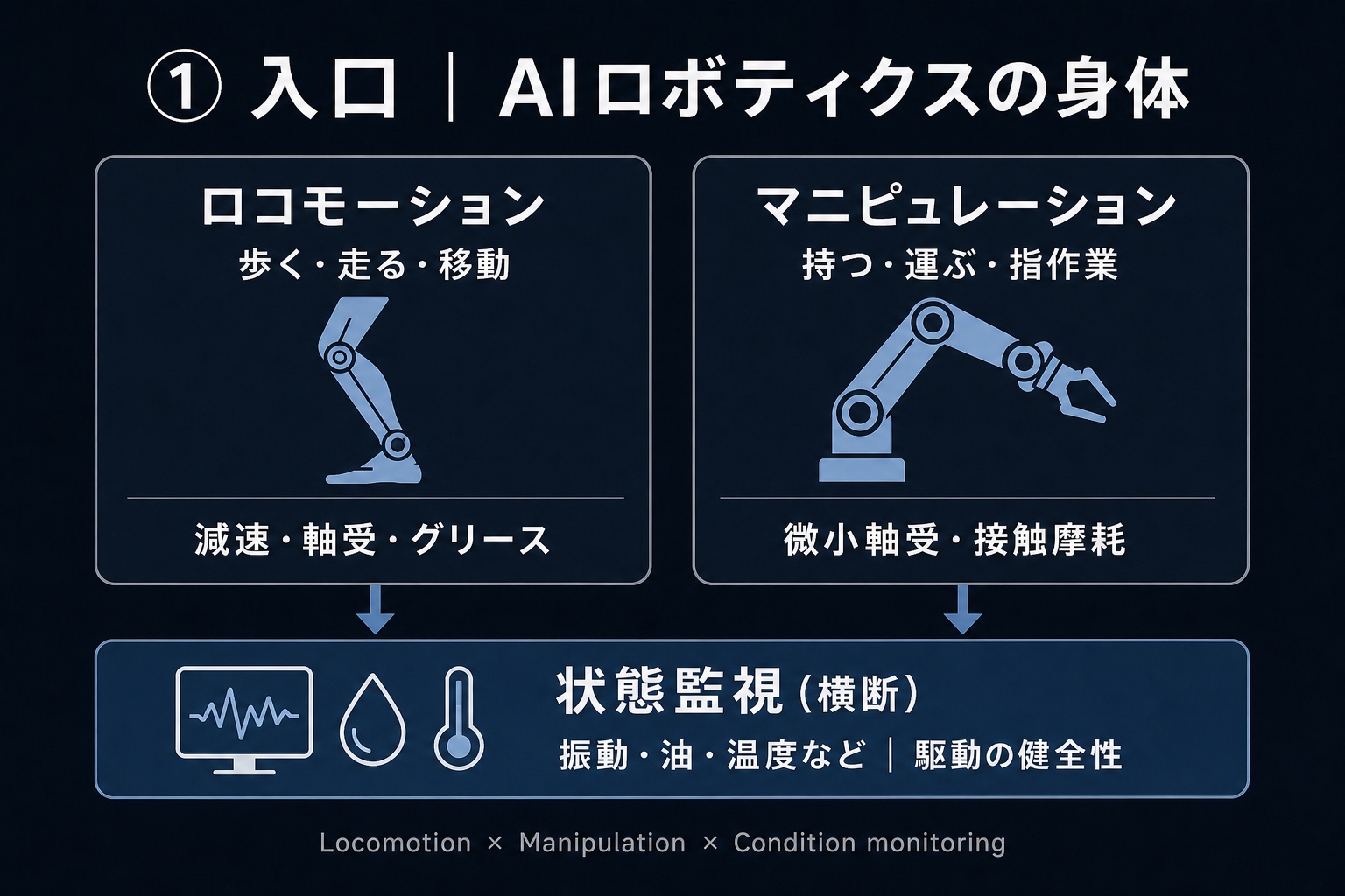 ロコモーションとマニピュレーション。振動・油・温度などはマルチモーダル基盤で扱われる候補