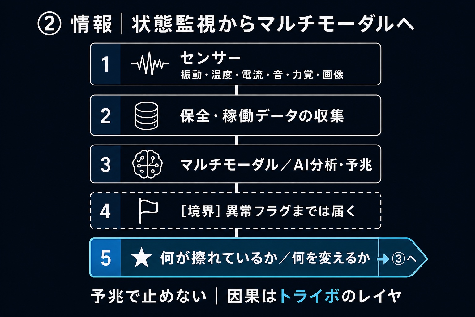 センサーから予兆までの梯子と、因果はトライボへ続く境界