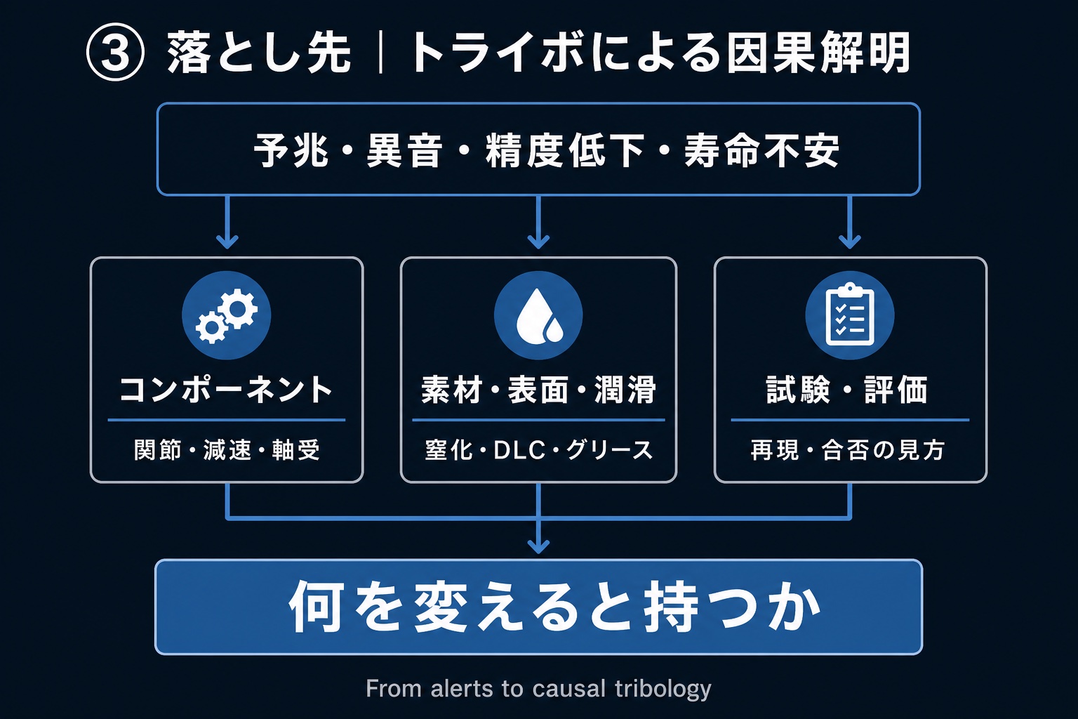 マルチモーダルとして上がる予兆・異音等から部品・表面・試験へ分岐する概念図
