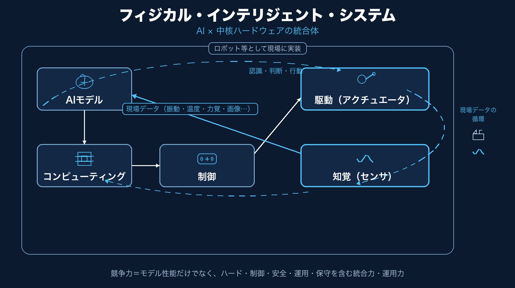 フィジカル・インテリジェント・システム。AIモデルとコンピューティング・制御・駆動・知覚の統合と現場データの循環
