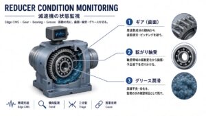 減速機の状態監視と歯面・軸受・グリースの切り分け